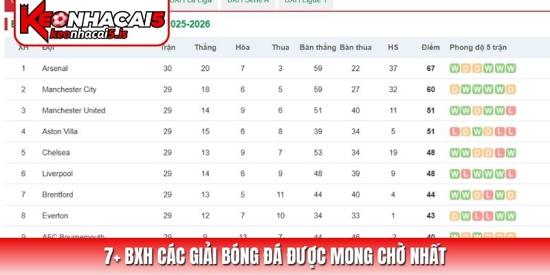 7+ BXH các giải bóng đá được mong chờ nhất